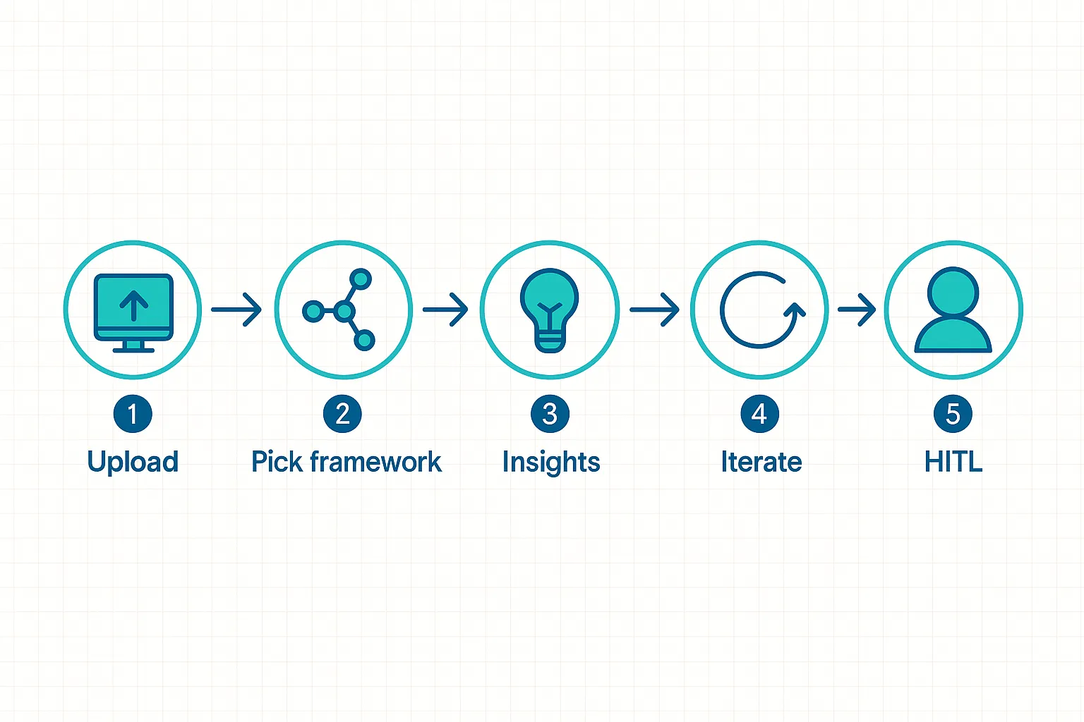 Five-step flow diagram